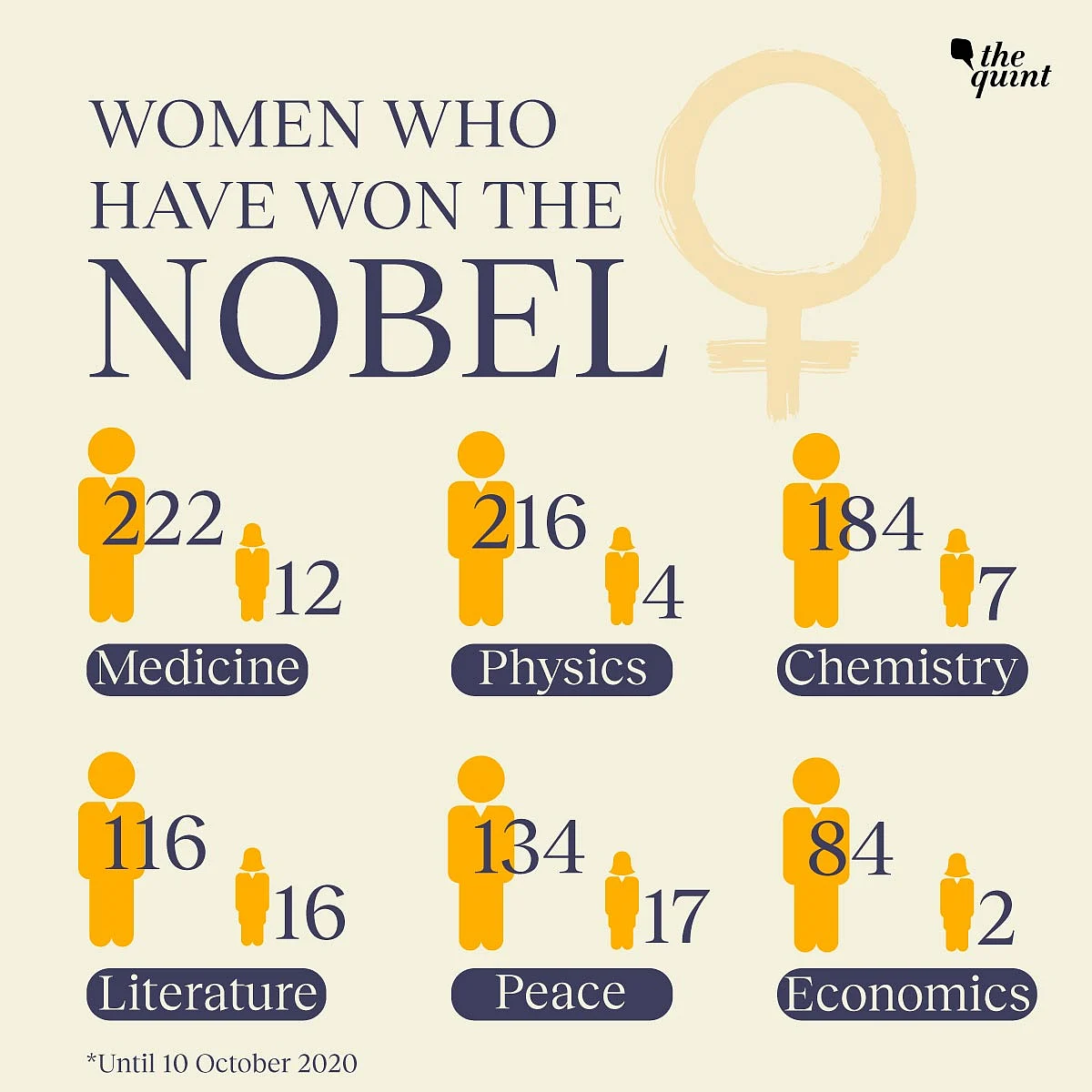 2021 Nobel Winners: Gender Gap Widens as Most Prizes Go to Men