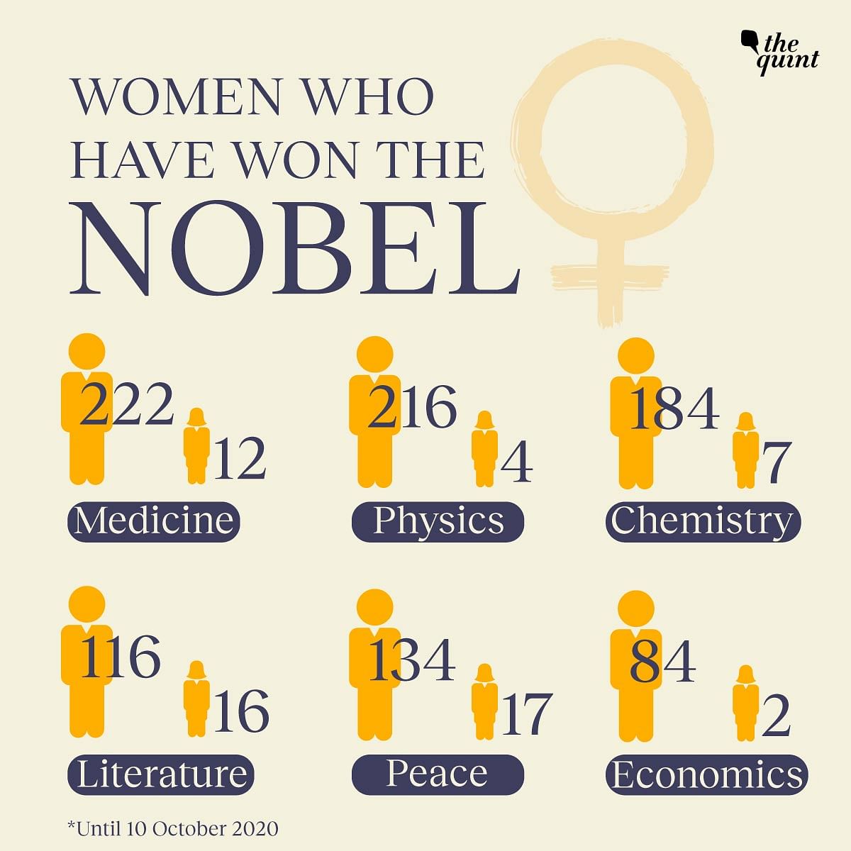2020 became only the second year in which science prizes were awarded to more than one woman.