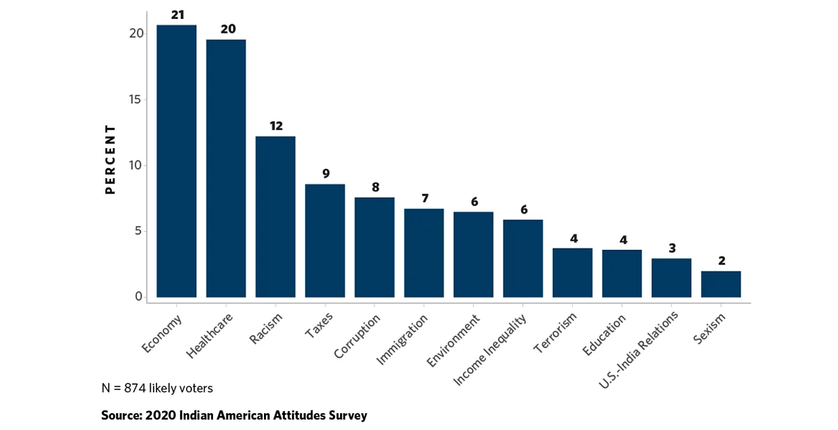 India-US Ties Of Low Priority To Indian-American Voters: Research