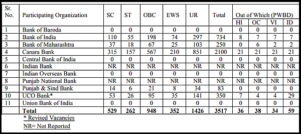 IBPS PO 2020 Registration Reopened, Vacancies Increased to 3,517