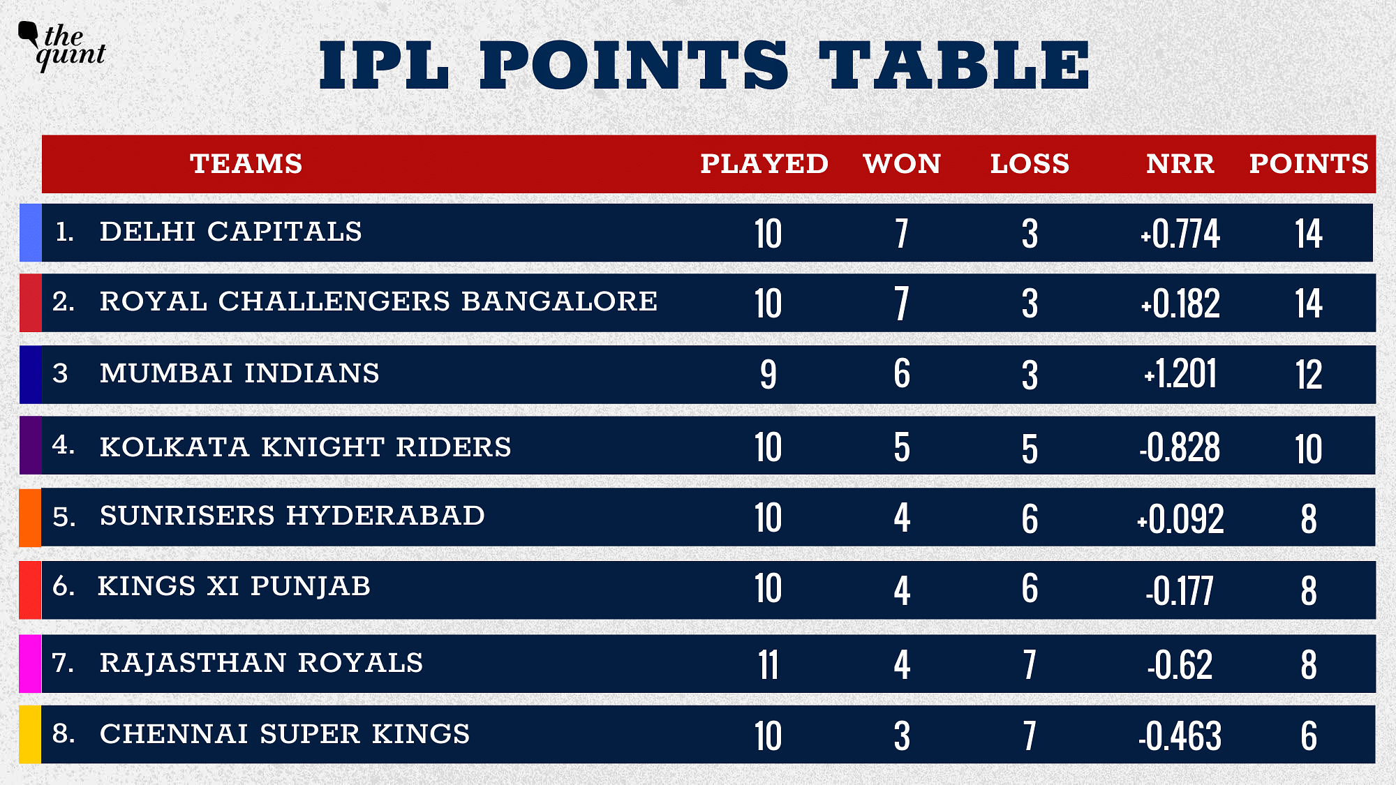 point table of ipl 5