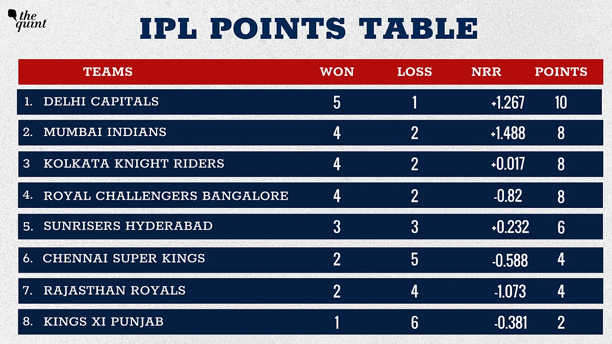 IPL Points Table: RCB, KKR Climb a Spot Each Post Wins on Saturday