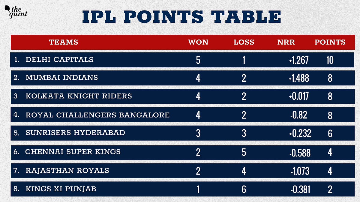 A look at the IPL 2020 Points Table after the double header Saturday on 10 October.