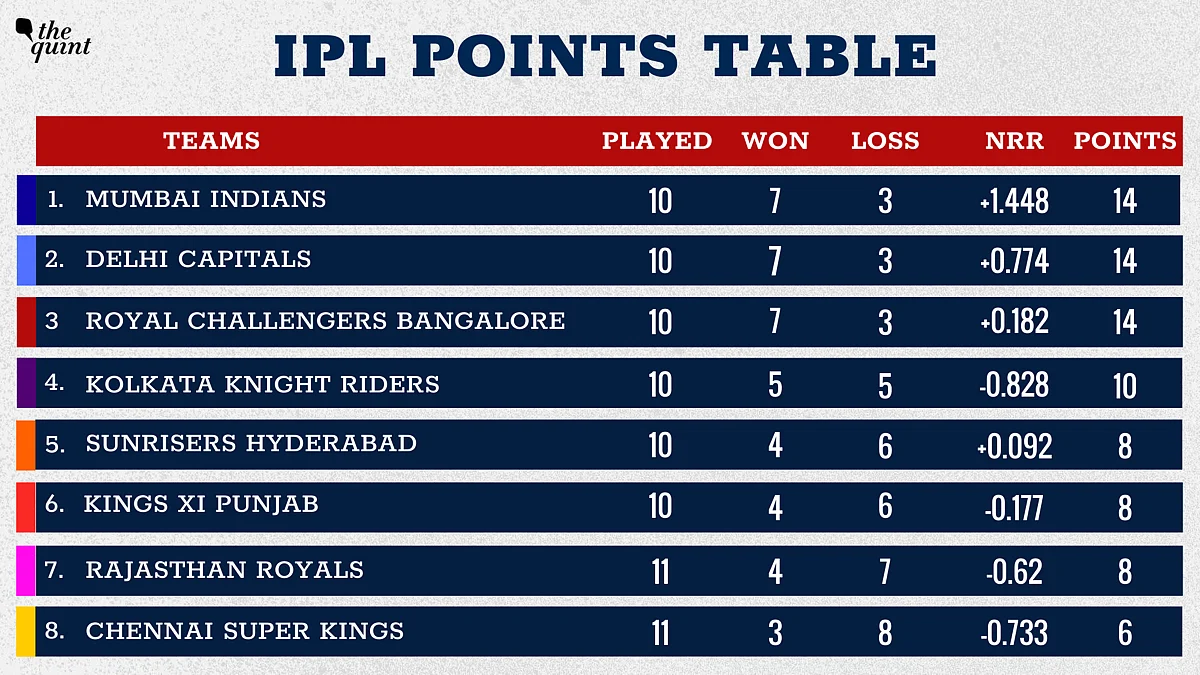 Mumbai Indians move to the top of the table.