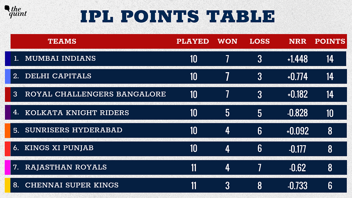 Kings XI Punjab captain KL Rahul leads the IPL 2020 run-getters’ list with 540 runs in the race for Orange Cap.