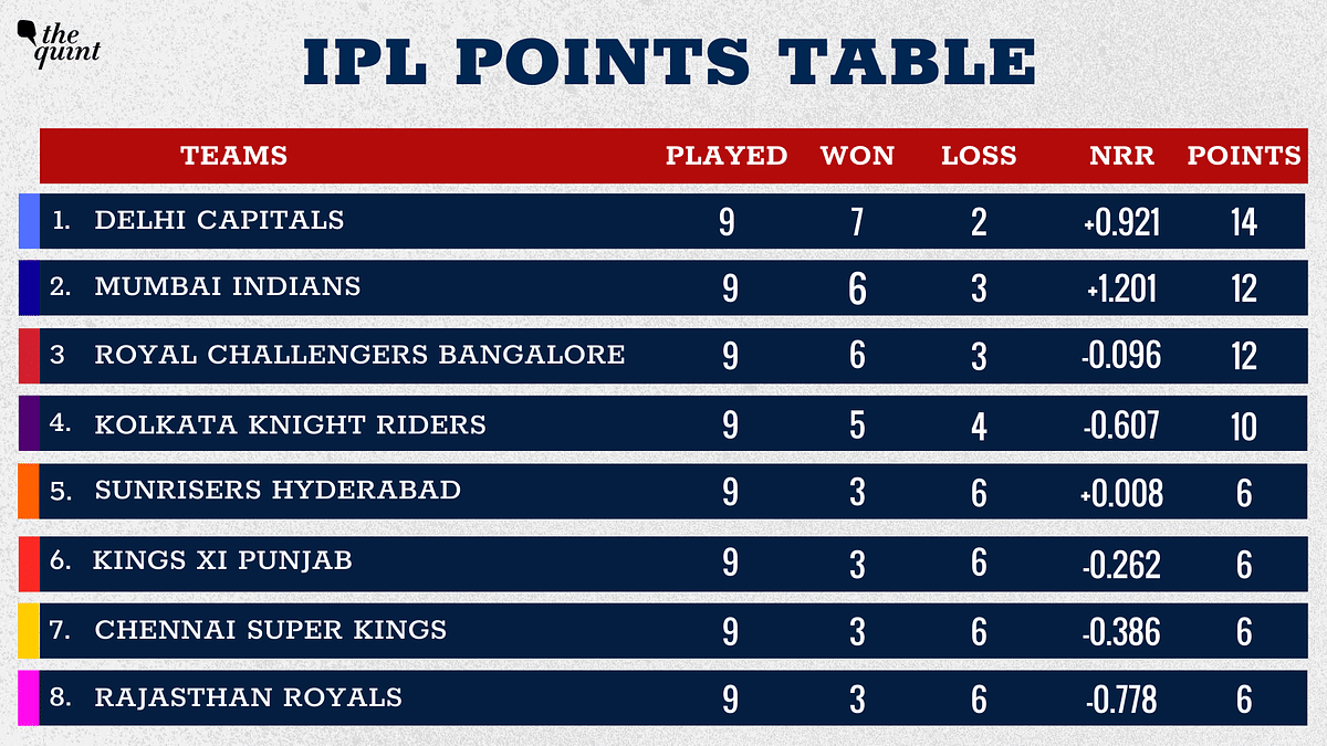 KXIP have moved to the 6th position after their victory over Mumbai Indians who remains fixed at 2nd place.