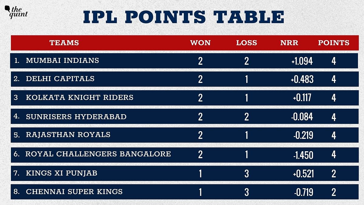 MS Dhoni’s CSK are placed last in the IPL standings with just 1 win in four games.