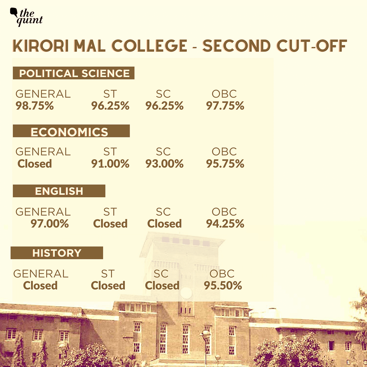 Colleges affiliated to the University of Delhi released the second cut-off list on Saturday, 17 October. 