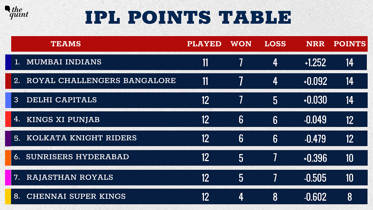 Sunrisers Hyderabad have moved to the sixth place in the league standings.