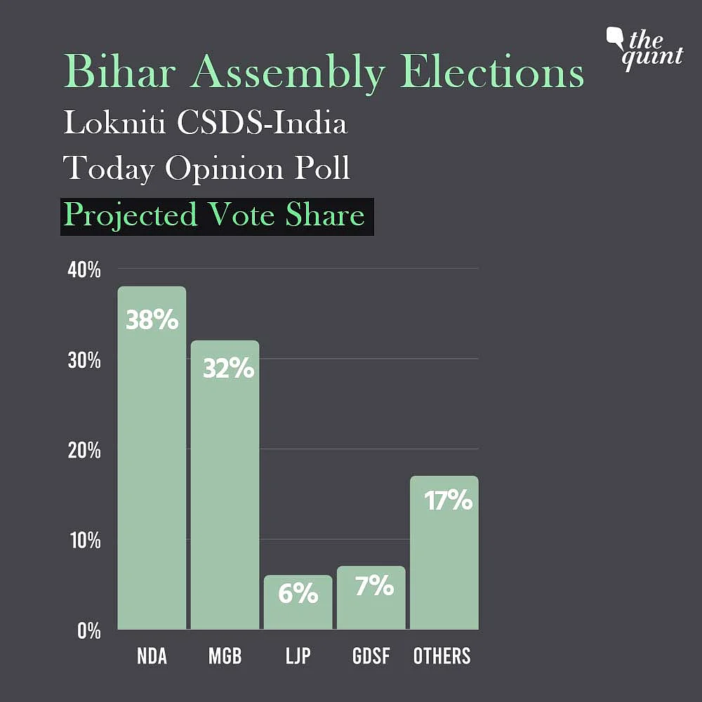 Bihar Opinion Poll: As Gap Closes, ‘Confused NDA Voters’ to Be Key