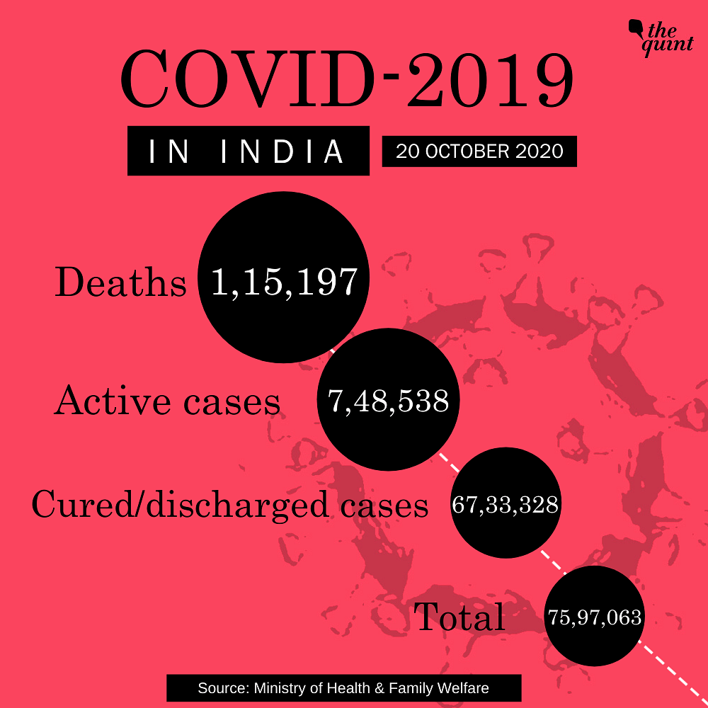 According to the Union Health Ministry data, there are currently 7,48,538 active cases across the country.