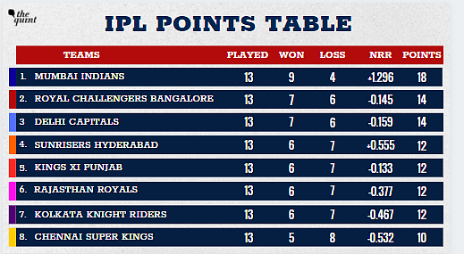 Sunrisers Hyderabad have moved to the fourth position.