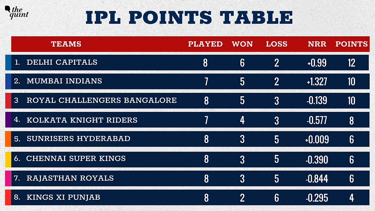 KXIP are placed at the bottom of the points table.
