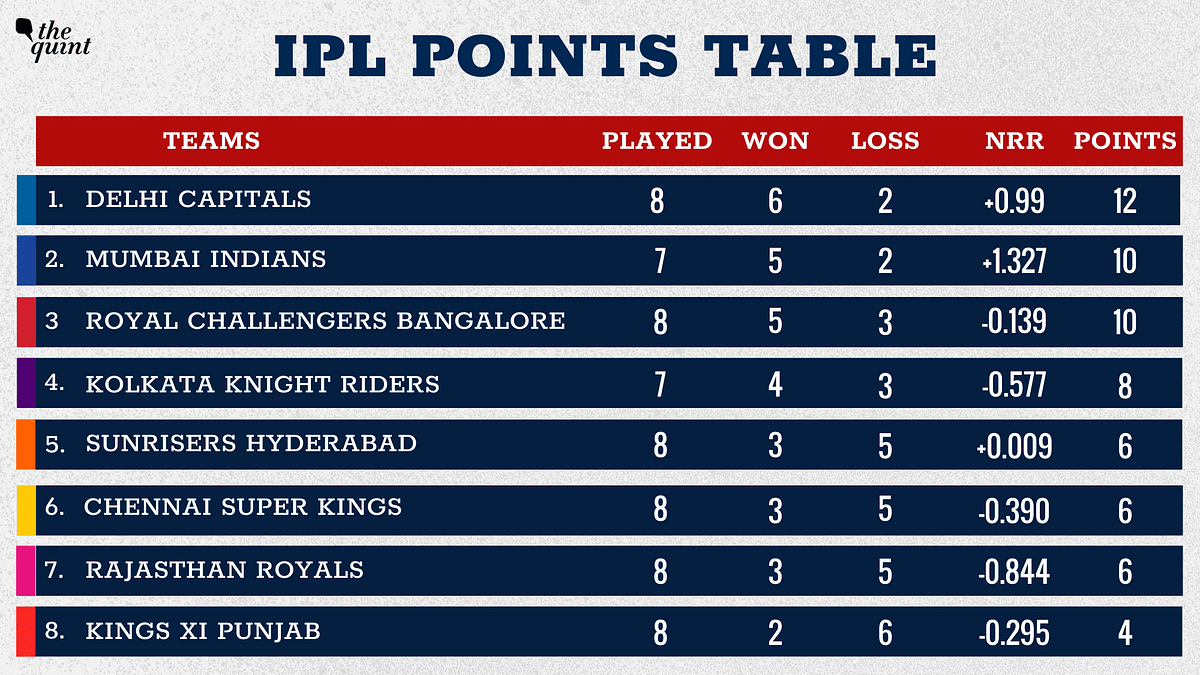 No changes in the points table despite KXIP’s mega showdown at Sharjah.