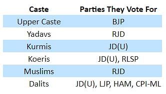 Given Bihar’s history of voting out of caste loyalties, irrespective of  alliances,  Nitish may be at an  advantage.