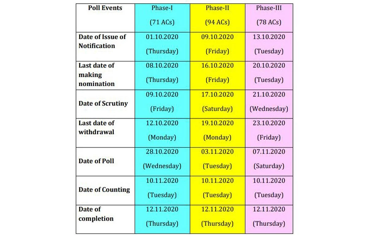 Bihar Vidhan Sabha Election 2020: Voting schedule for all threes phases of voting. Checking nomination, poll, counting and completion date.
