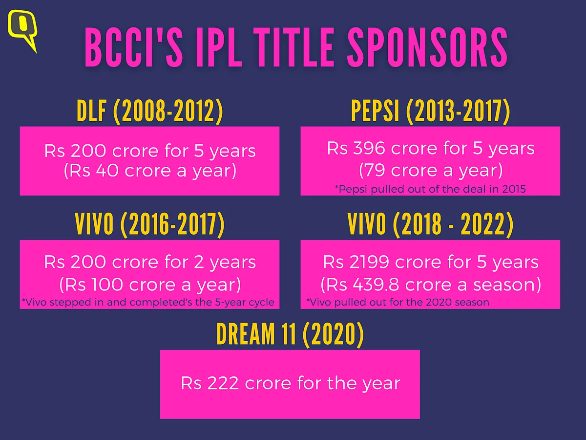 With Big Names Staying Away, Startups Lead IPL Sponsors’ Line-up