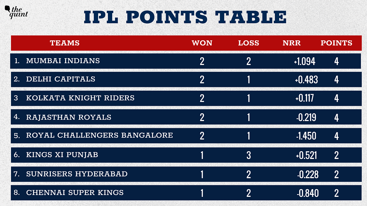 A look at the IPL 2020 points table after MI defeated Punjab by 48 runs.