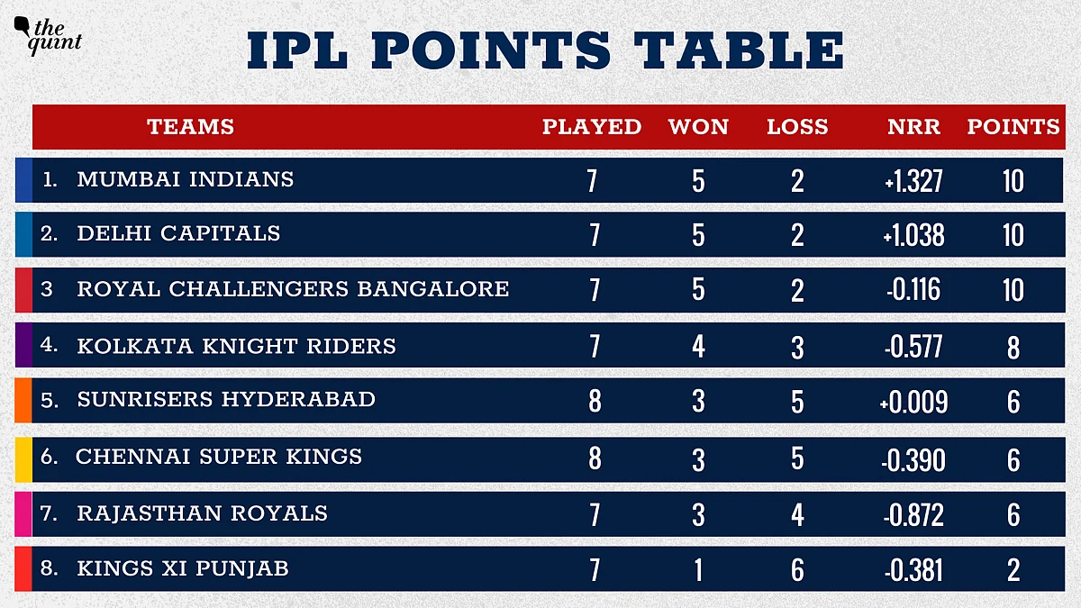IPL Points Table: CSK Move Up With a Win, Tied on Points With SRH