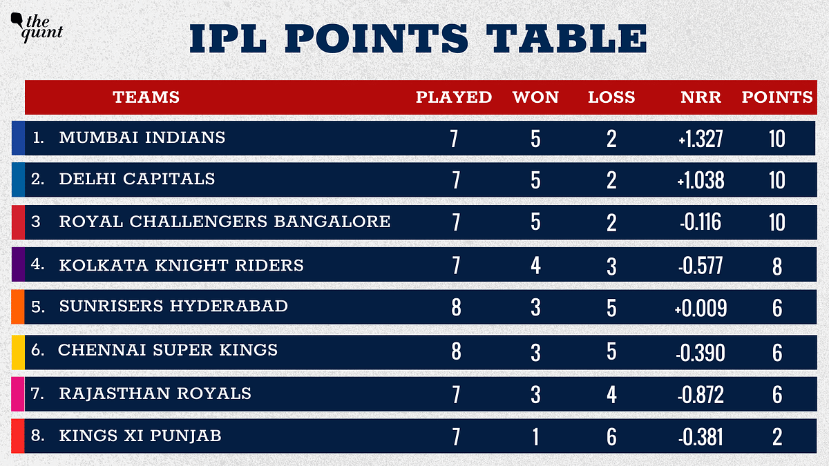 Chennai Super Kings now has 6 points from 8 matches, with 3 wins and 5 defeats.