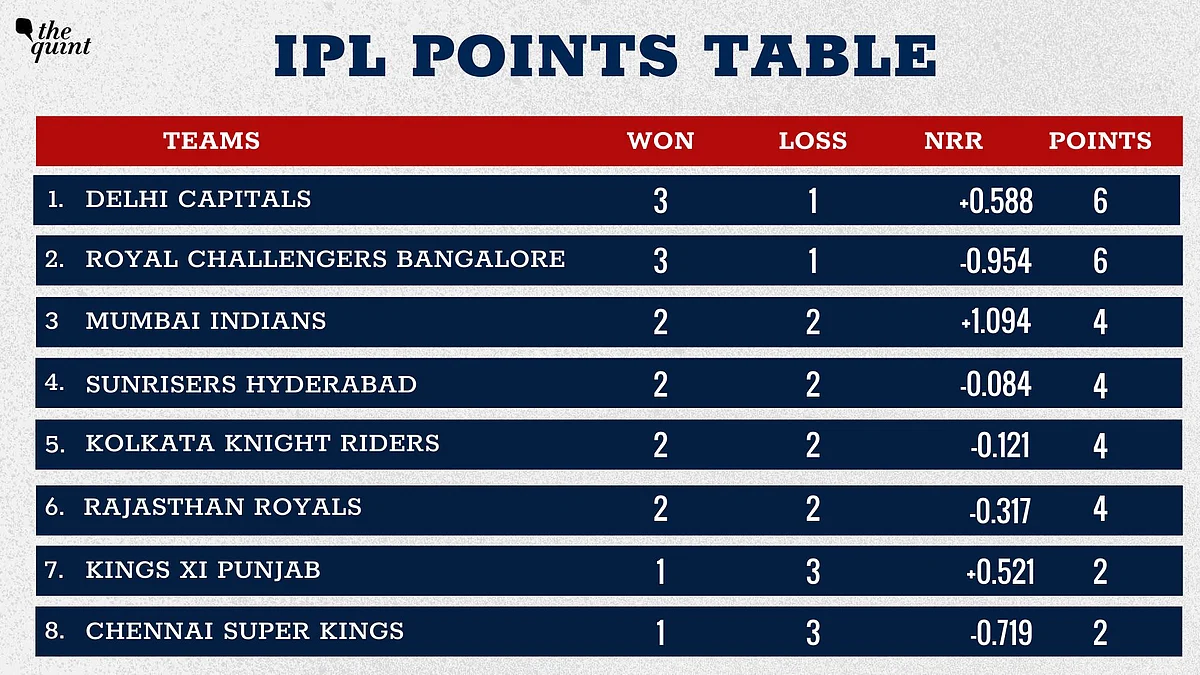 IPL 2020 Points Table: Delhi beat KKR to Take Top Spot, RCB at 2