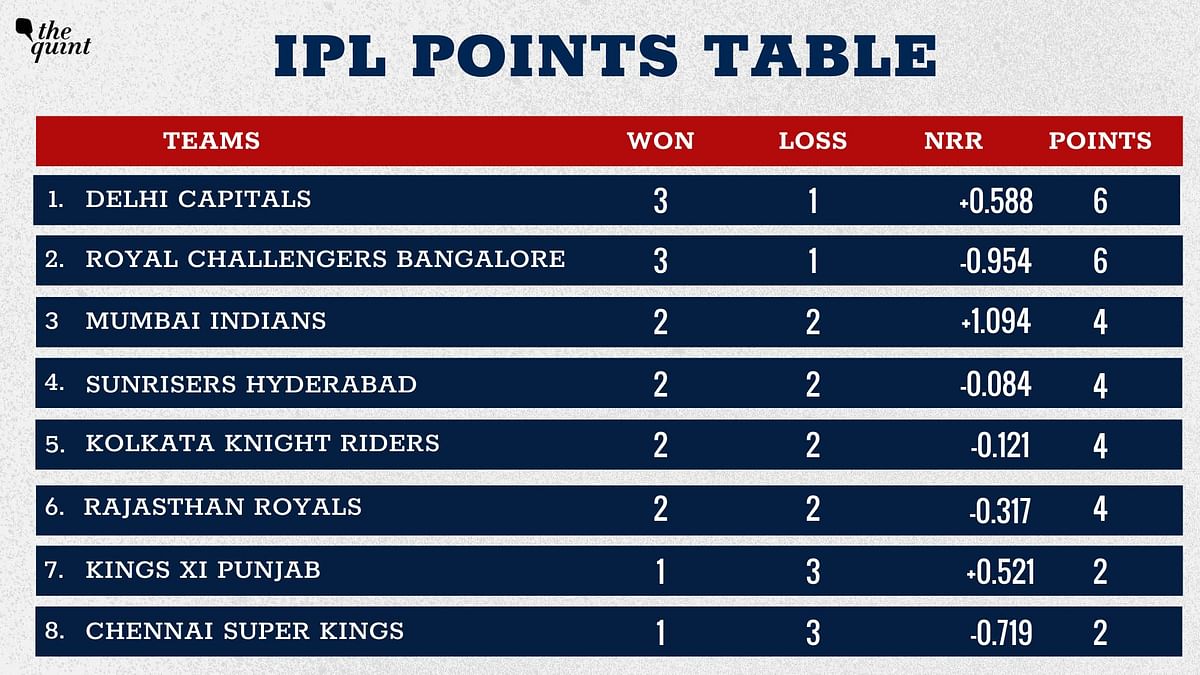 A look at the IPL 2020 points table after DC defeated KKR.