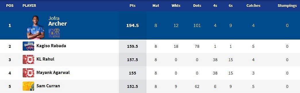 KL Rahul has scored 448 runs, Kagiso Rabada has taken 18 wickets and Archer tops MVP list with 194.5 points.