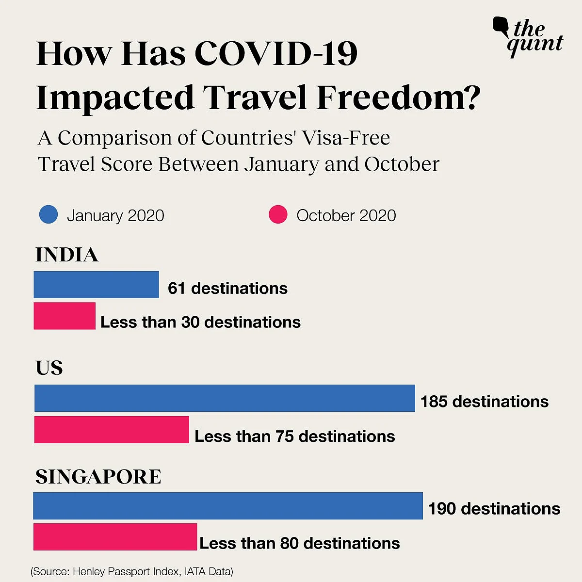 Indians Can Travel to 30 Places Visa-Free, Down From 60 Pre-COVID