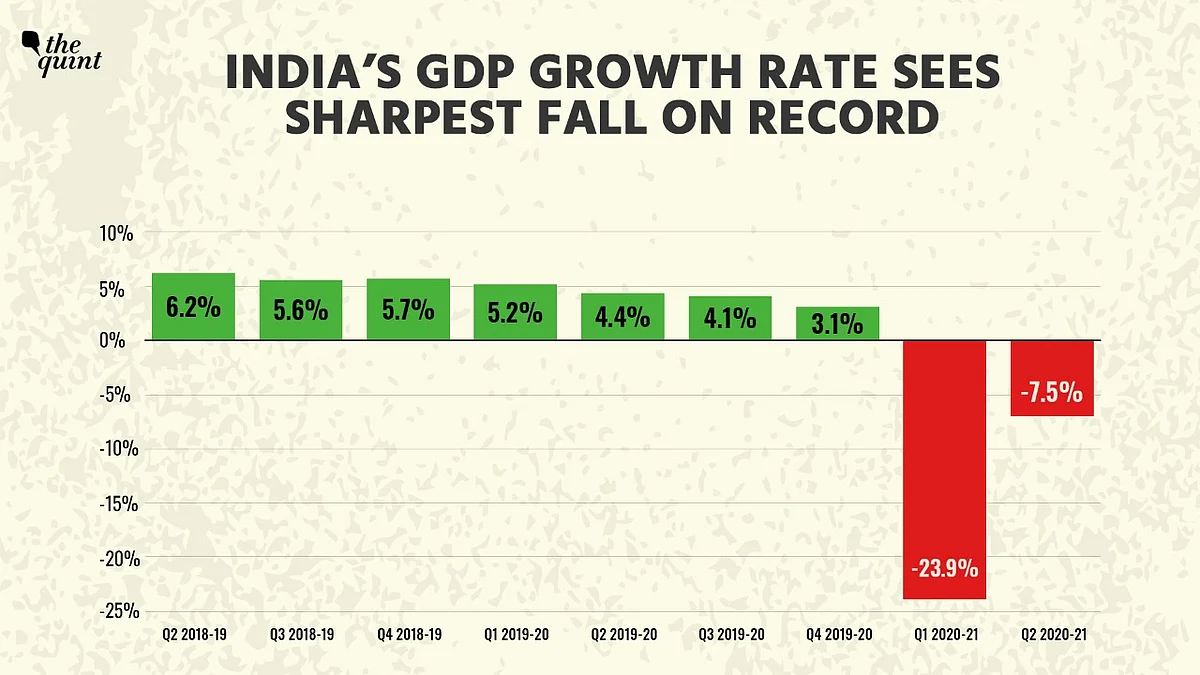 India’s GDP Contracts 7.5% in Q2; Country in Technical Recession