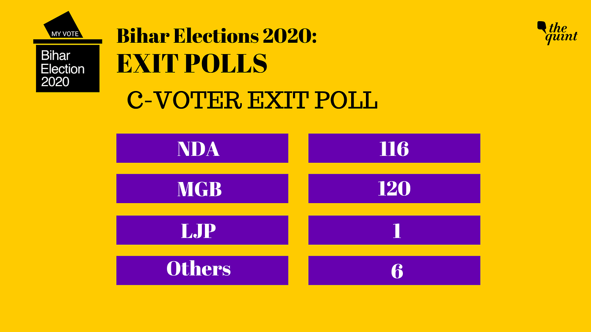 In the 243-member Assembly, the Grand Alliance is expected to win 120 seats and the NDA is likely to win 116 seats.