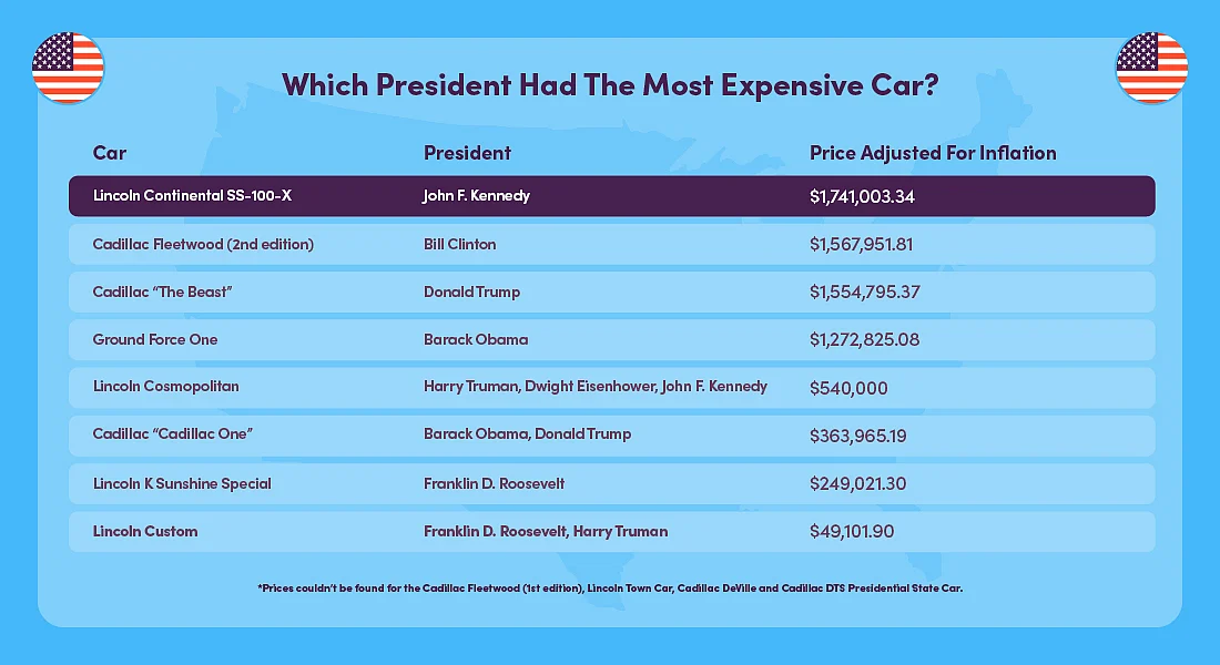 Cars of US Presidents Over the Years & How They Have Evolved