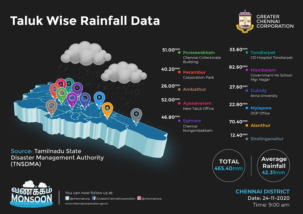 Here is Chennai’s Taluk wise data of rainfall received in last 24 hours, till 6 AM. 465.40 mm of rainfall was recorded overall in Chennai.