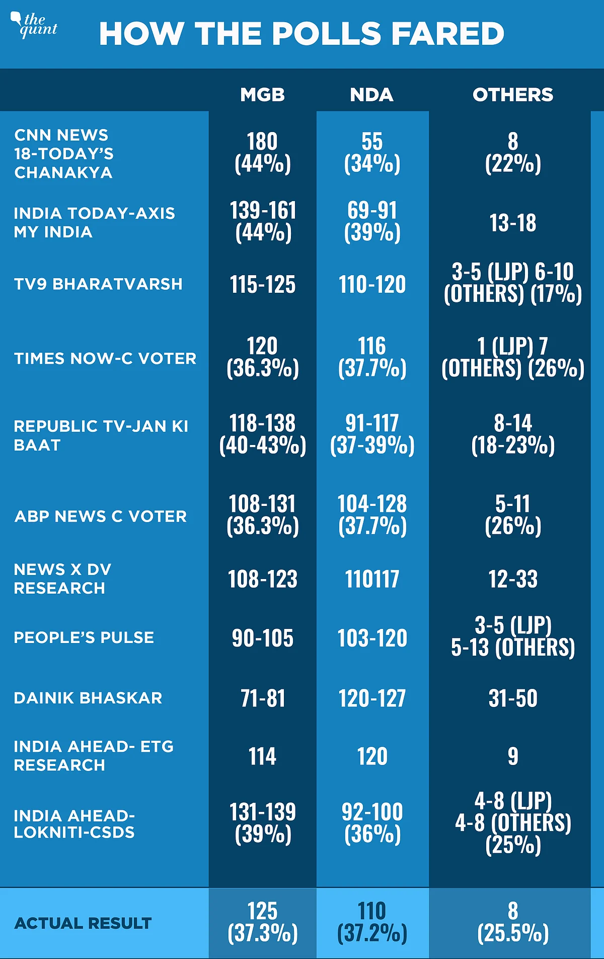 Data: Sanjay Kumar, CSDS