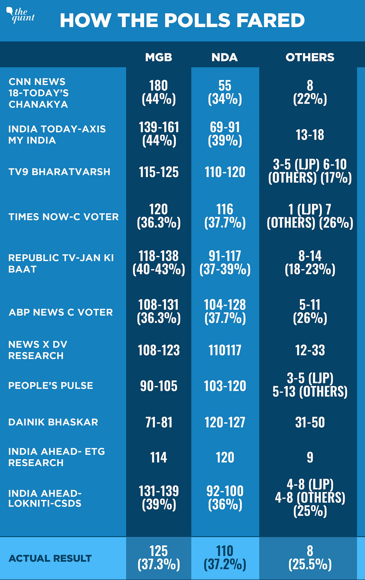 If indeed, as many claim, exit polls are ‘fake’ or ‘of no use’, then why do viewers stay glued to exit polls on TV? 