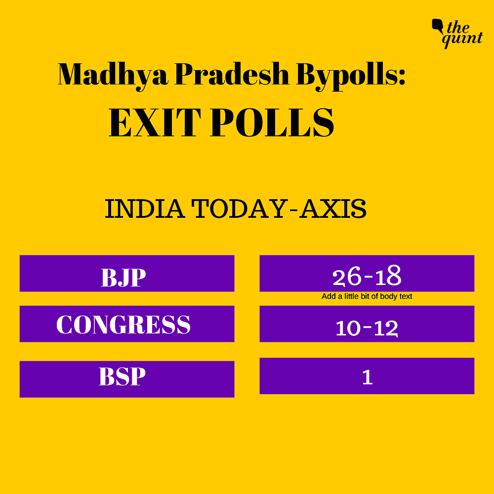 The exit polls predicted that BJP will secure 26-18 seats in the Madhya Pradesh bypolls.