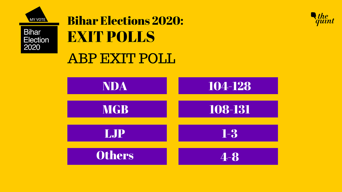 While most exit polls for Bihar predicted a tough fight, My Axis India predicted a clean sweep for Tejashwi Yadav.