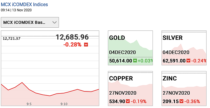 Gold and silver futures on Dhanteras 2020.