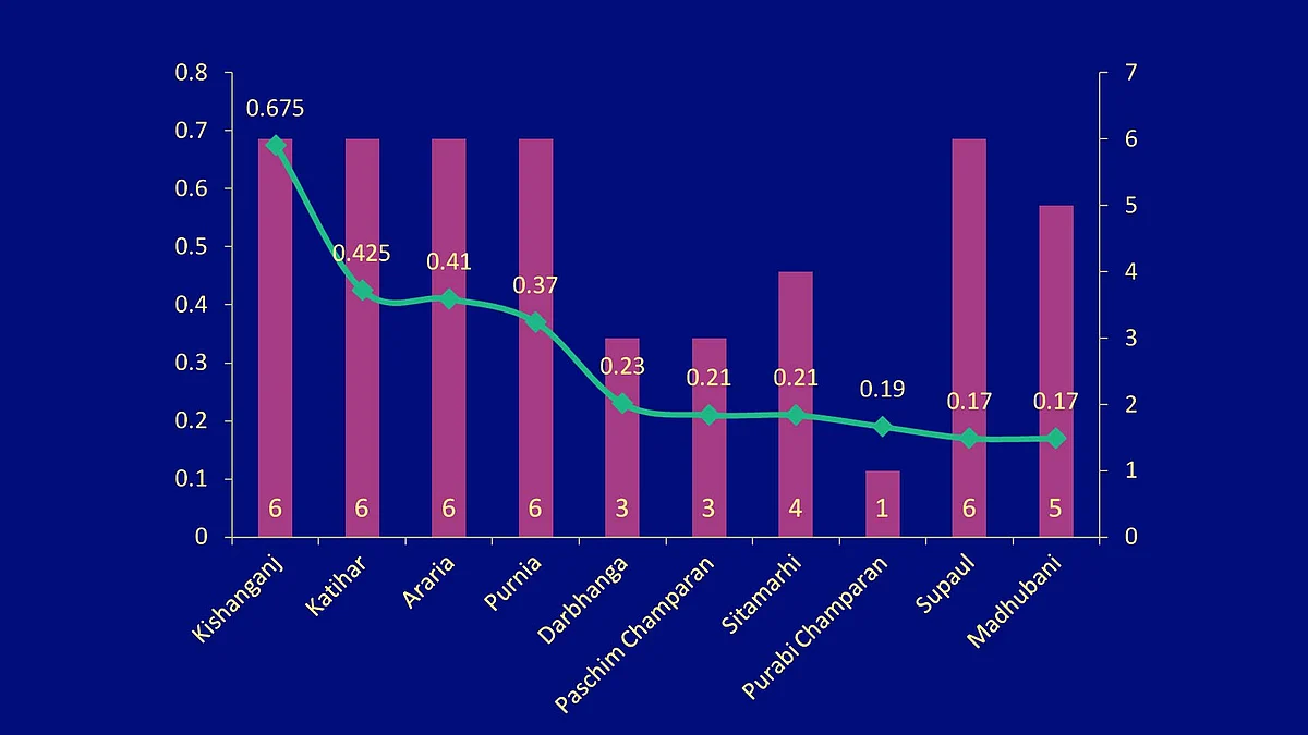 Phase 3 districts , where minority population is higher than the state average – with number of seats going to polls in Phase 3 / (Credit: Amitabh Tiwari)