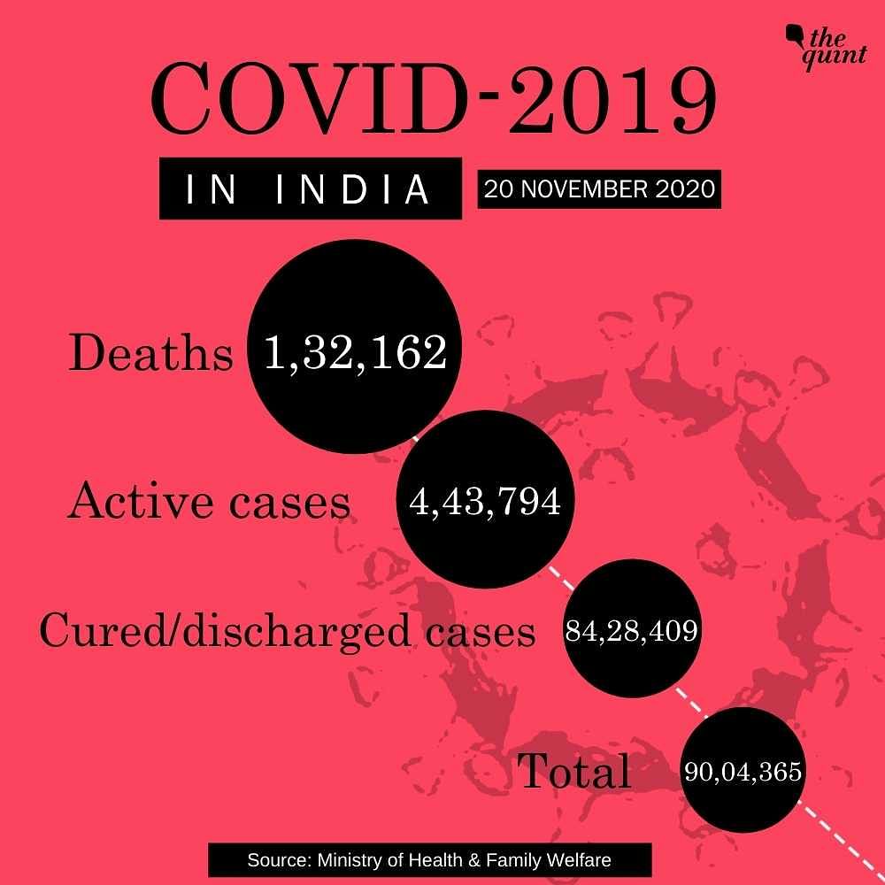 Globally, over 56.8 million coronavirus cases have been recorded so far, with the death toll at more than 13,59,000.