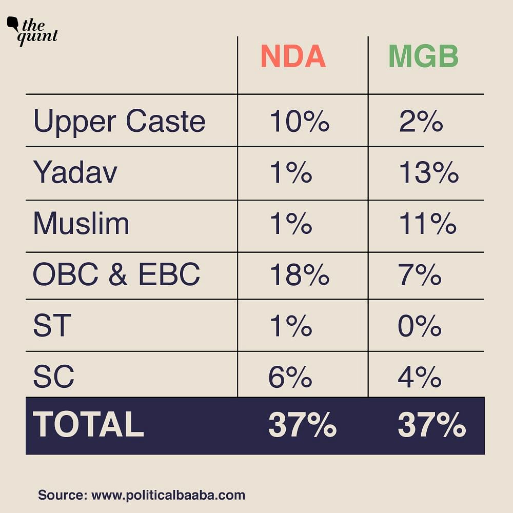 Mahagathbandhan failed to consolidate beyond Muslim-Yadav votes & couldn’t lure Dalit and MBC voters in Bihar
