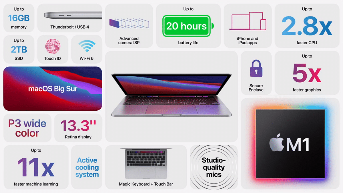 The new 13-inch MacBook Pro starts at Rs 1,22,000, the new MacBook Air at Rs 92,000 while Mac Mini at Rs 64,990.