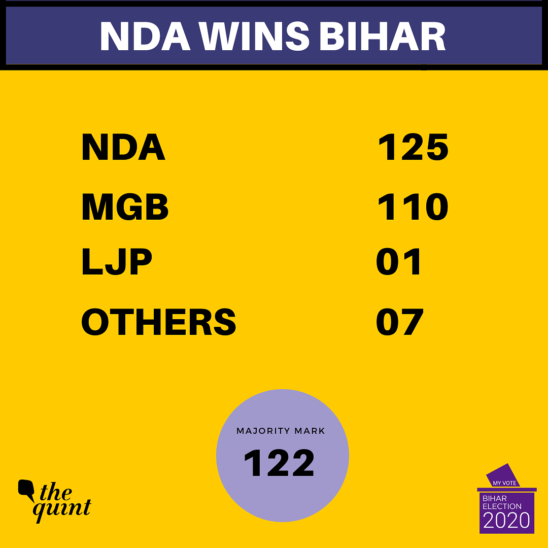 While  JD(U) performed poorly by  winning just 43 seats, RJD emerged to be the single largest party with 75 seats.