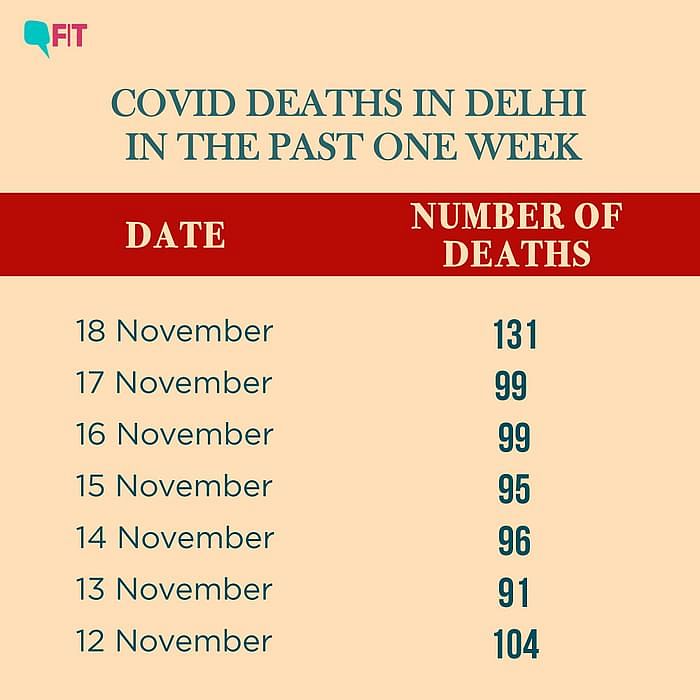 The national capital has been recording over 90 deaths daily for almost ten consecutive days now.