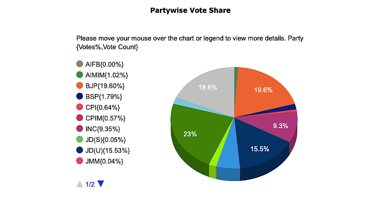 Bihar Election Results Key Highlights: Nearly 50% Votes Counted
