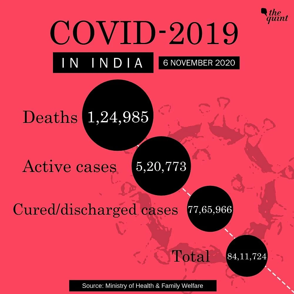 India Records 47,638 Fresh COVID-19 Cases, 670 Deaths in 24 Hrs