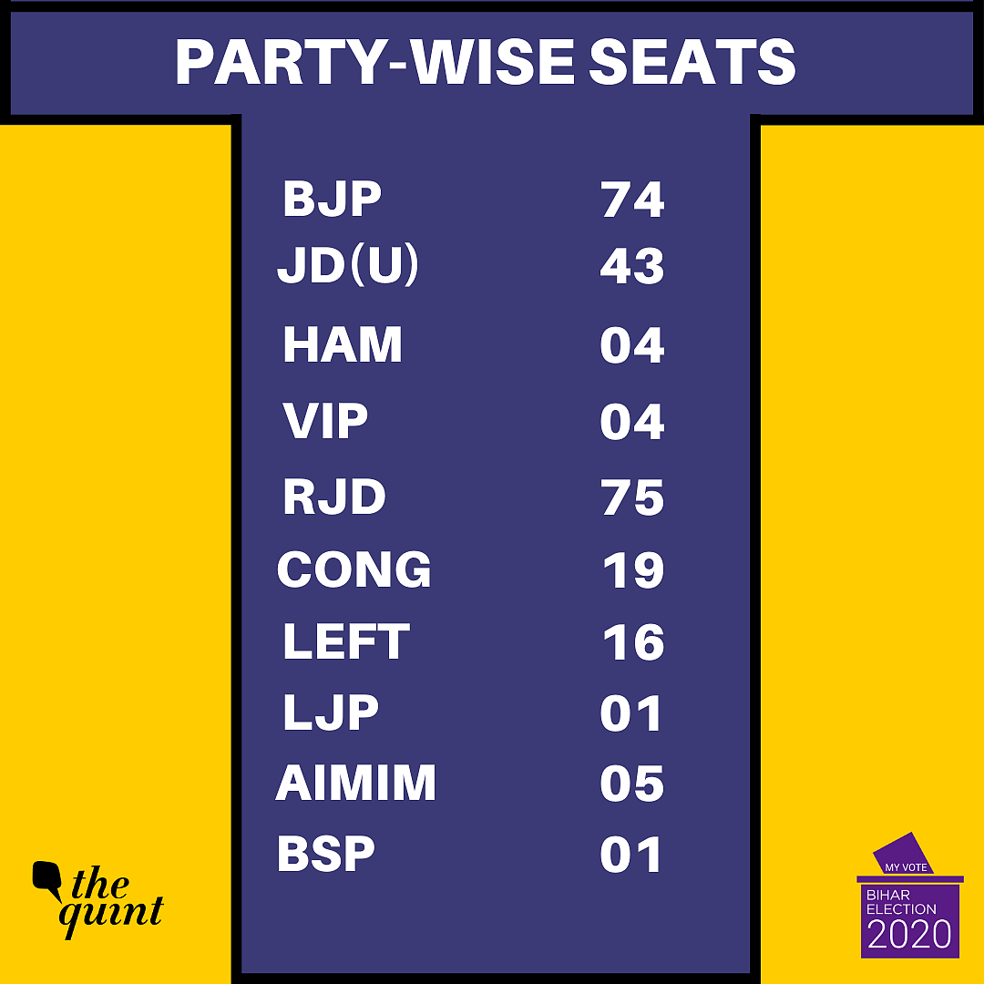 NDA Wins Bihar: BJP Emerges as the Big Brother in the Alliance
