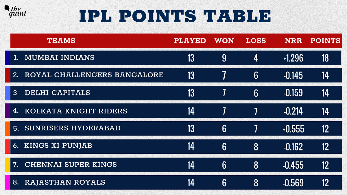 IPL Playoffs Qualification: What happens if teams are tied on points, number of wins, and even net run rate?