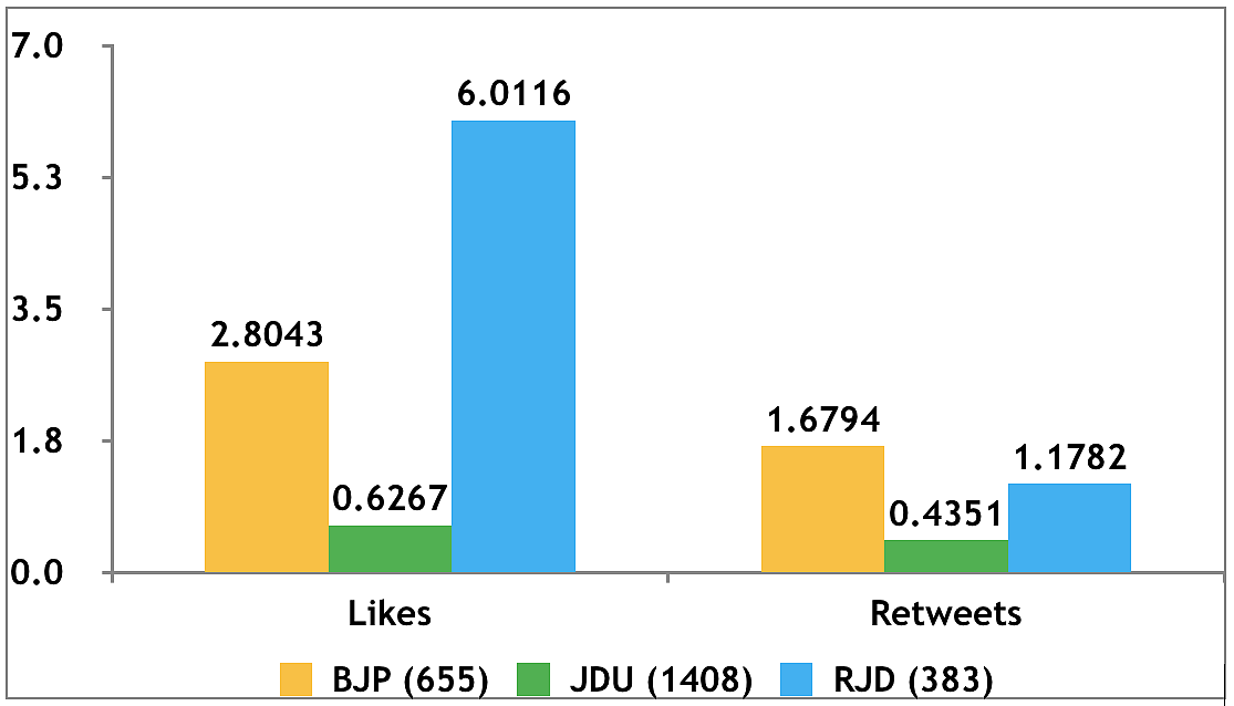 RJD Is Social Media ‘Winner’. But Will This Trend Influence Votes?