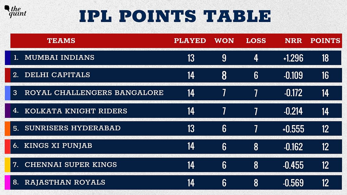 Here’s why RCB are through to the playoffs despite losing to Delhi Capitals on Monday.