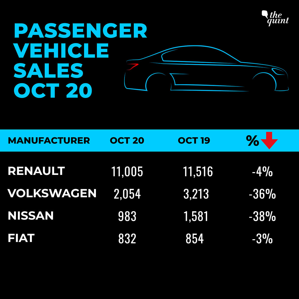 Some top car-makers posted record year-on-year (YoY) increase in sales in the passenger vehicles (PV) segment.